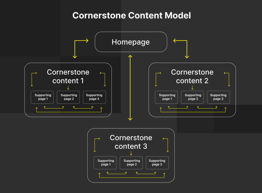 cornerstone content model